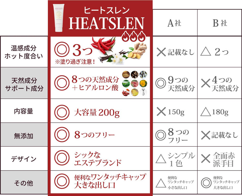 「HEAT SLEN GEL」のこだわりポイント